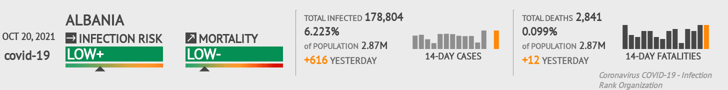 Albania Coronavirus Covid-19 Risk of Infection on October 20, 2021