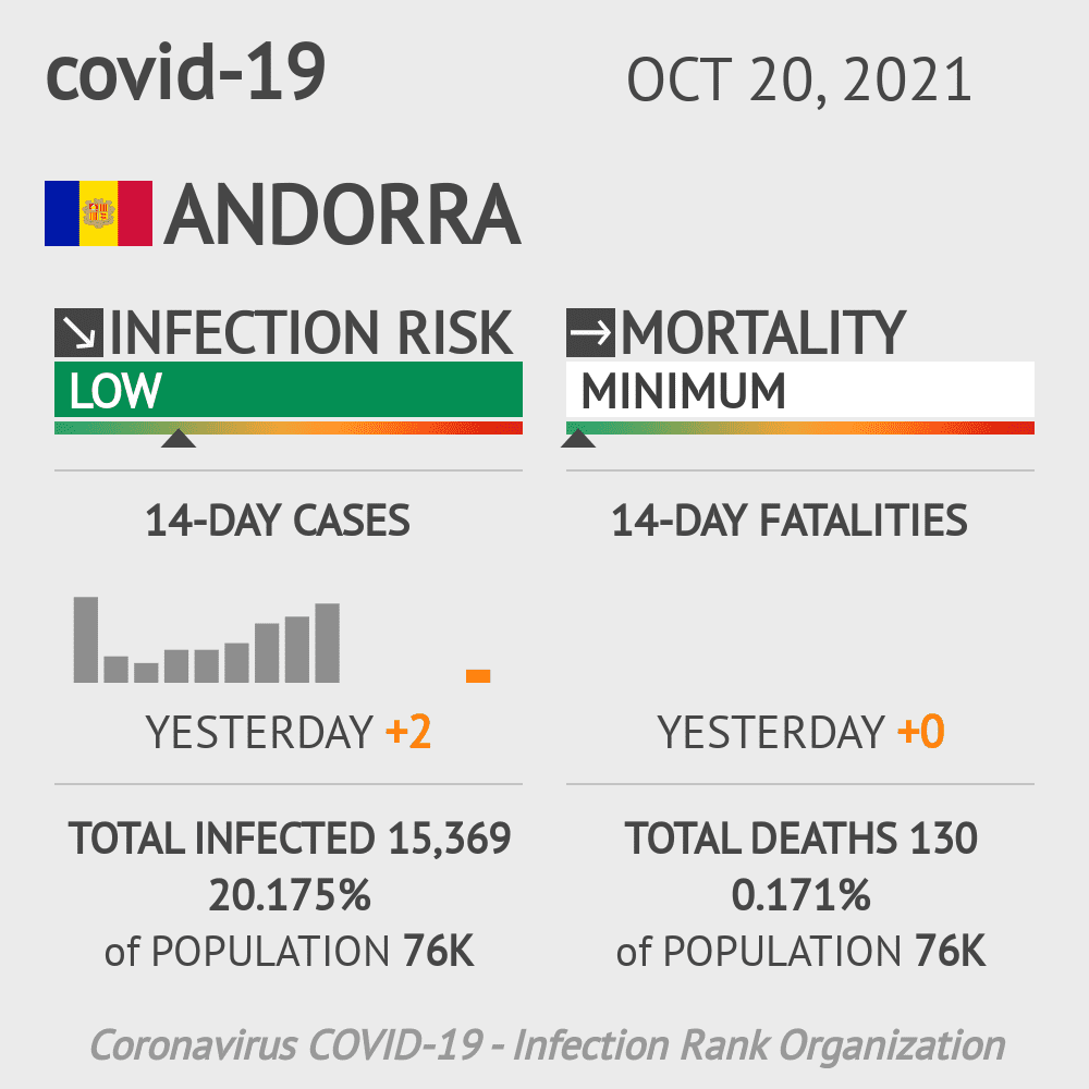 Andorra Coronavirus Covid-19 Risk of Infection on October 20, 2021