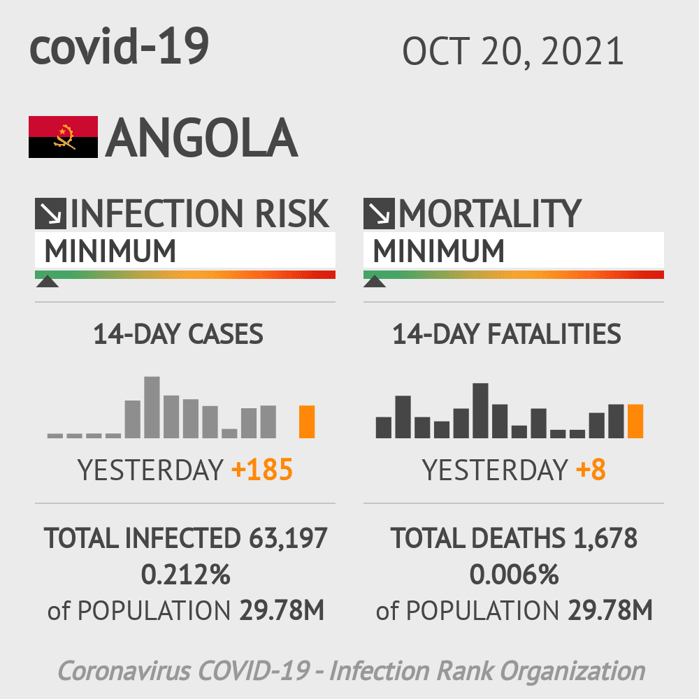 Angola Coronavirus Covid-19 Risk of Infection on October 20, 2021