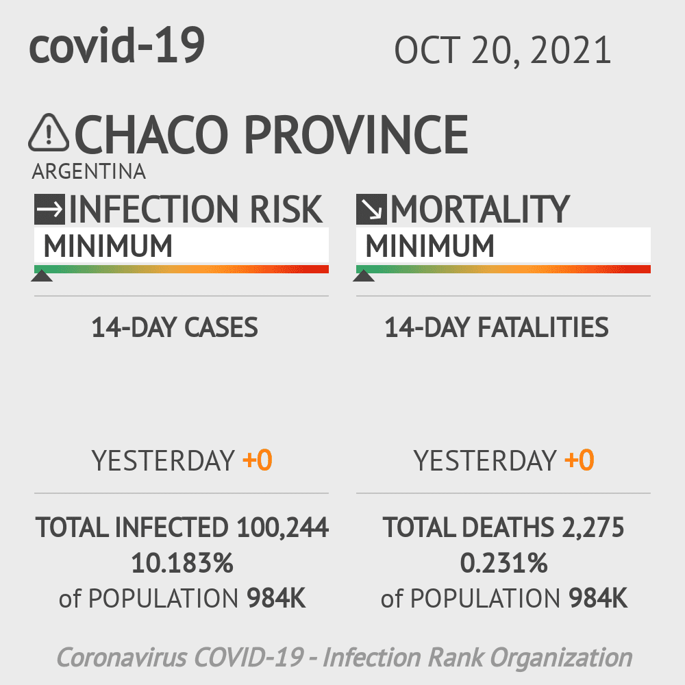 Chaco Coronavirus Covid-19 Risk of Infection on October 20, 2021