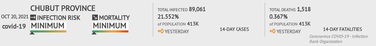 Chubut Coronavirus Covid-19 Risk of Infection on October 20, 2021