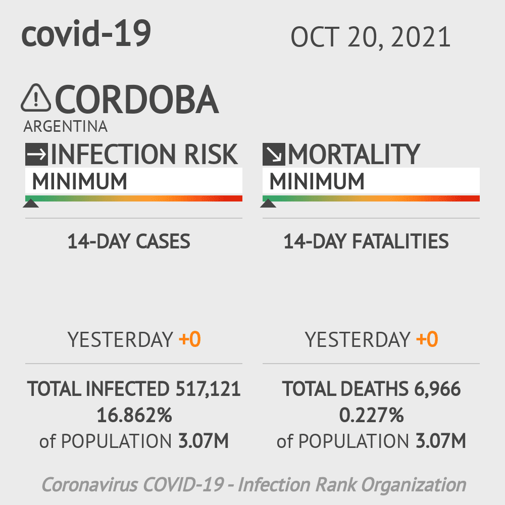 Cordoba Coronavirus Covid-19 Risk of Infection on October 20, 2021