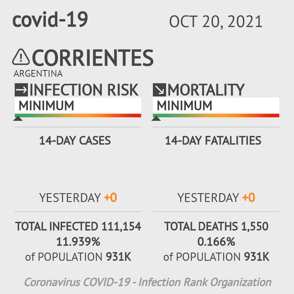 Corrientes Coronavirus Covid-19 Risk of Infection on October 20, 2021