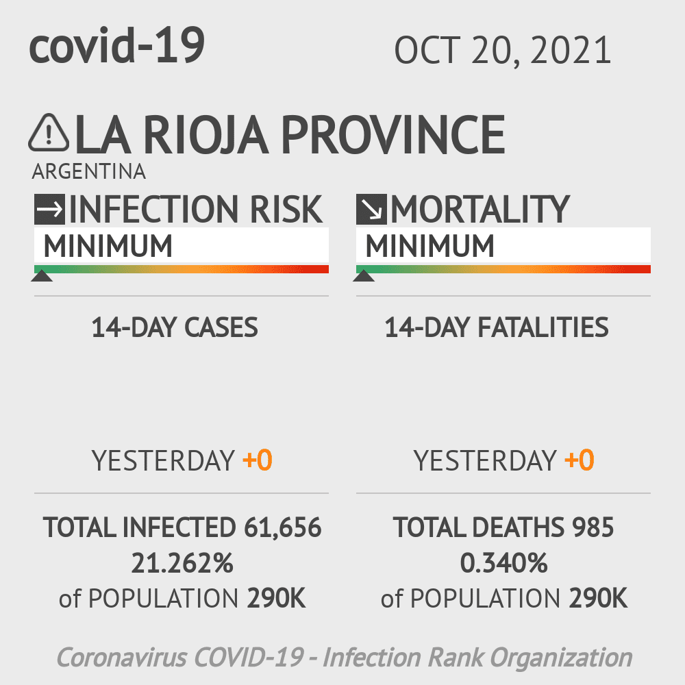 La Rioja Coronavirus Covid-19 Risk of Infection on October 20, 2021