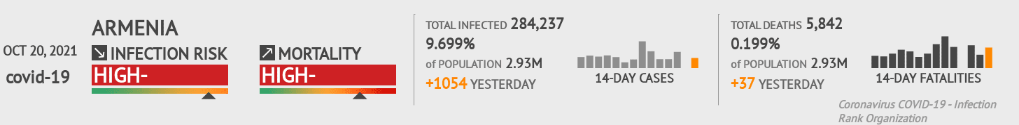 Armenia Coronavirus Covid-19 Risk of Infection on October 20, 2021