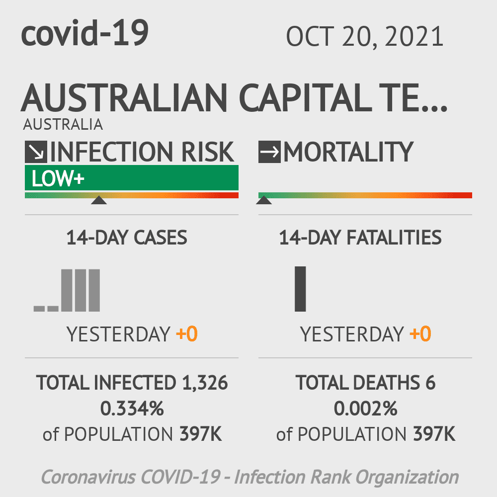 Australian Capital Territory Coronavirus Covid-19 Risk of Infection on October 20, 2021