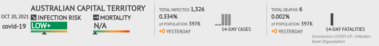 Australian Capital Territory Coronavirus Covid-19 Risk of Infection on October 20, 2021