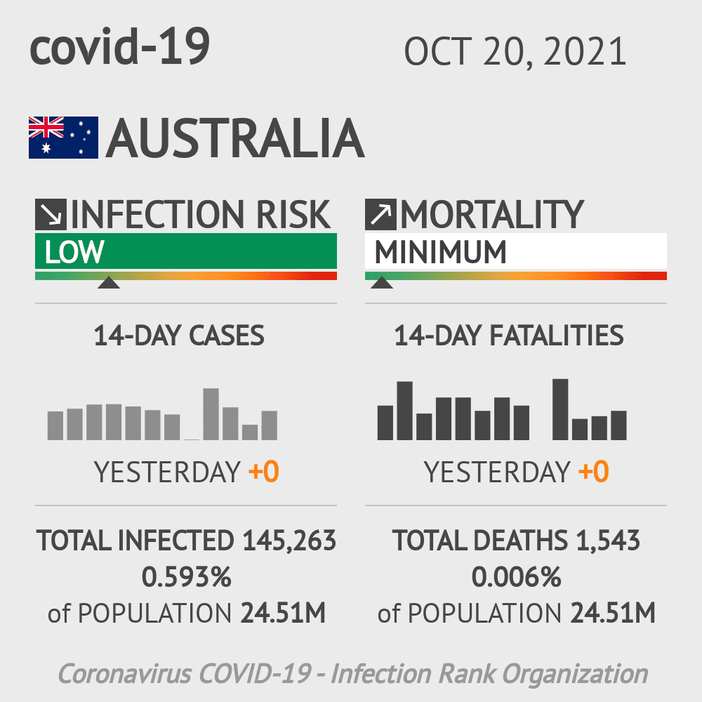 Australia Coronavirus Covid-19 Risk of Infection Update for 8 Regions on October 20, 2021