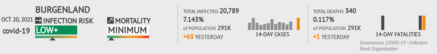 Burgenland Coronavirus Covid-19 Risk of Infection on October 20, 2021