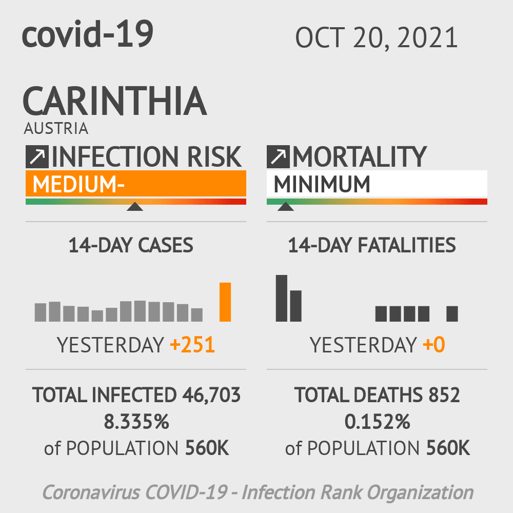 Carinthia Coronavirus Covid-19 Risk of Infection on October 20, 2021