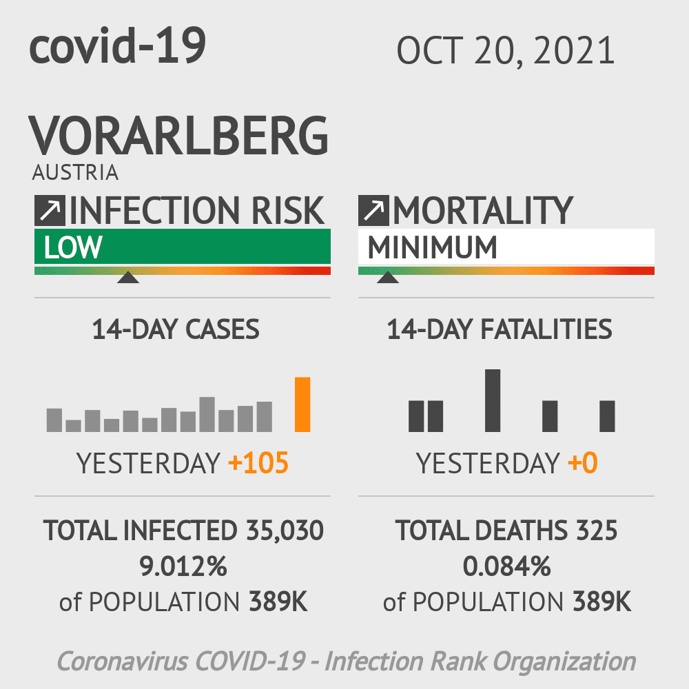 Vorarlberg Coronavirus Covid-19 Risk of Infection on October 20, 2021