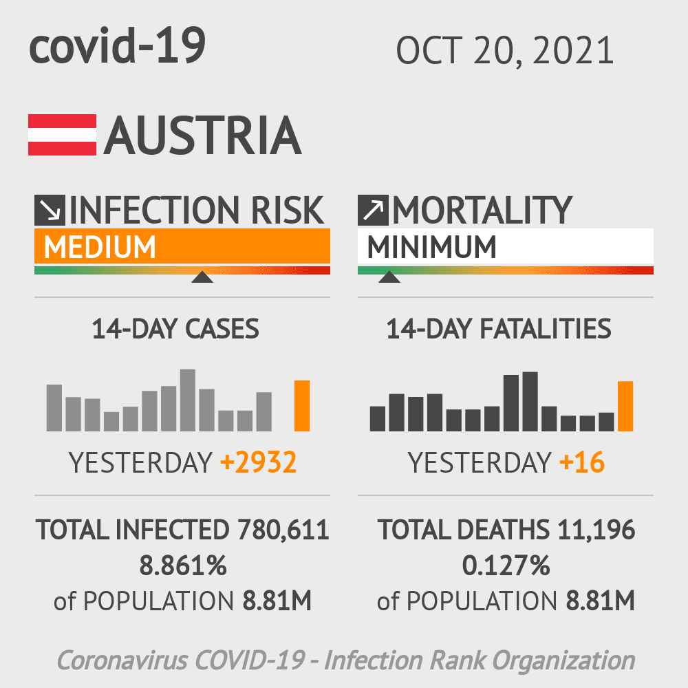 Austria Coronavirus Covid-19 Risk of Infection Update for 9 Regions on October 20, 2021
