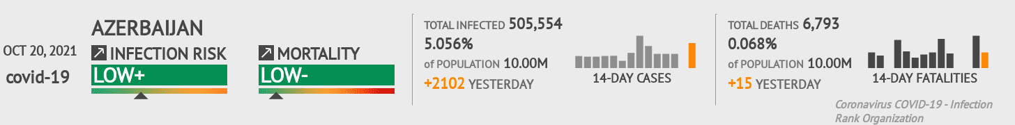 Azerbaijan Coronavirus Covid-19 Risk of Infection on October 20, 2021