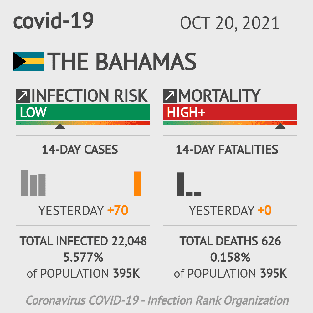 Bahamas Coronavirus Covid-19 Risk of Infection on October 20, 2021