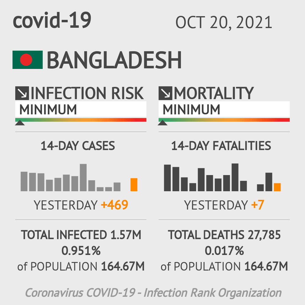 Bangladesh Coronavirus Covid-19 Risk of Infection on October 20, 2021