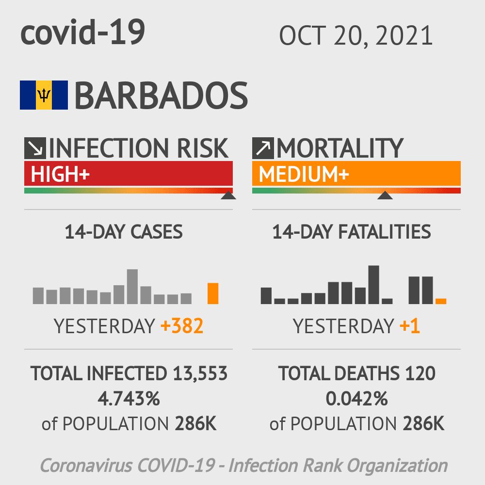 Barbados Coronavirus Covid-19 Risk of Infection on October 20, 2021