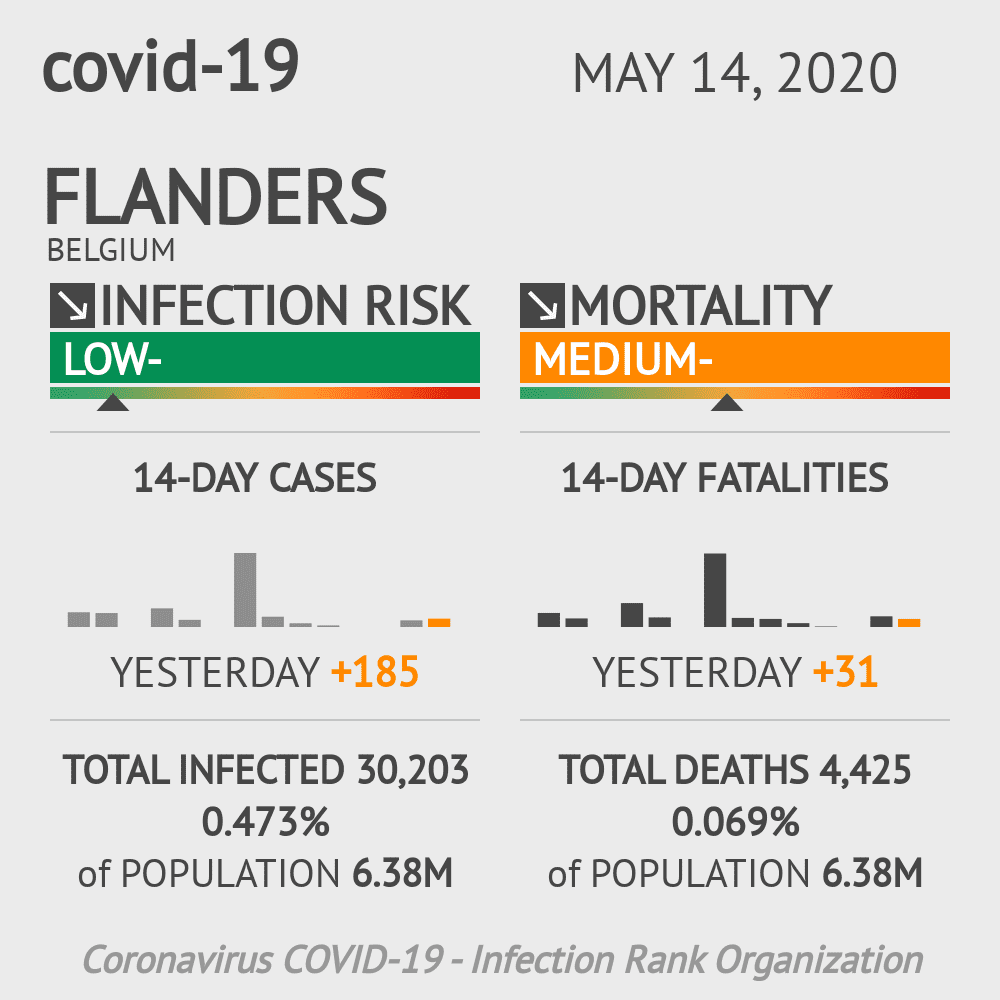 Flanders Coronavirus Covid-19 Risk of Infection Update for 5 Counties on May 14, 2020