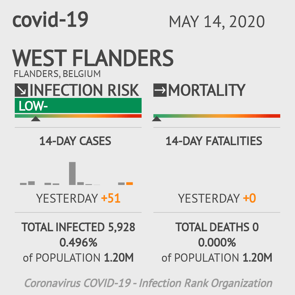 West Flanders Coronavirus Covid-19 Risk of Infection on May 14, 2020