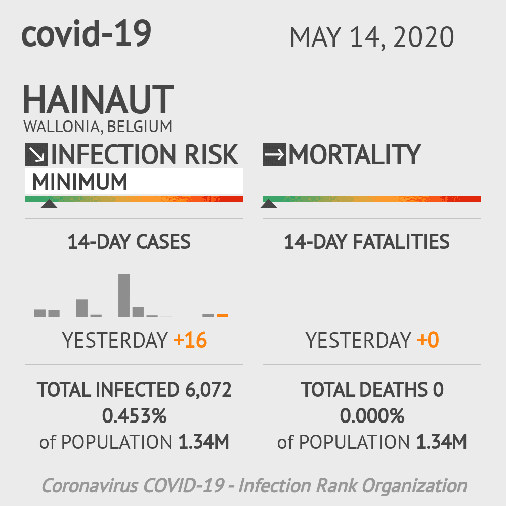 Hainaut Coronavirus Covid-19 Risk of Infection on May 14, 2020