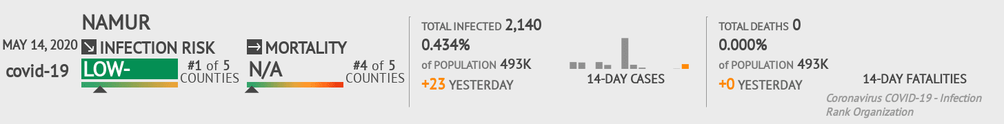 Namur Coronavirus Covid-19 Risk of Infection on May 14, 2020