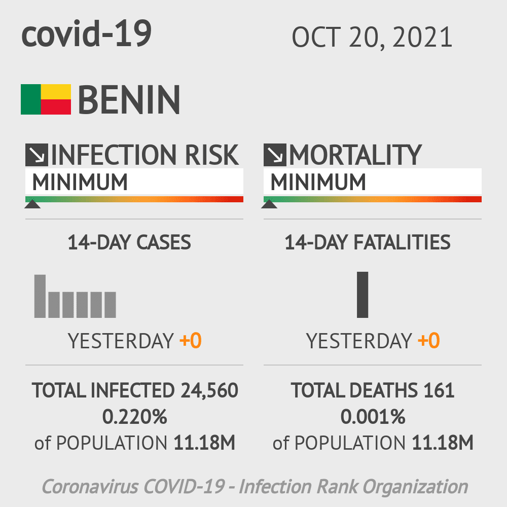 Benin Coronavirus Covid-19 Risk of Infection on October 20, 2021