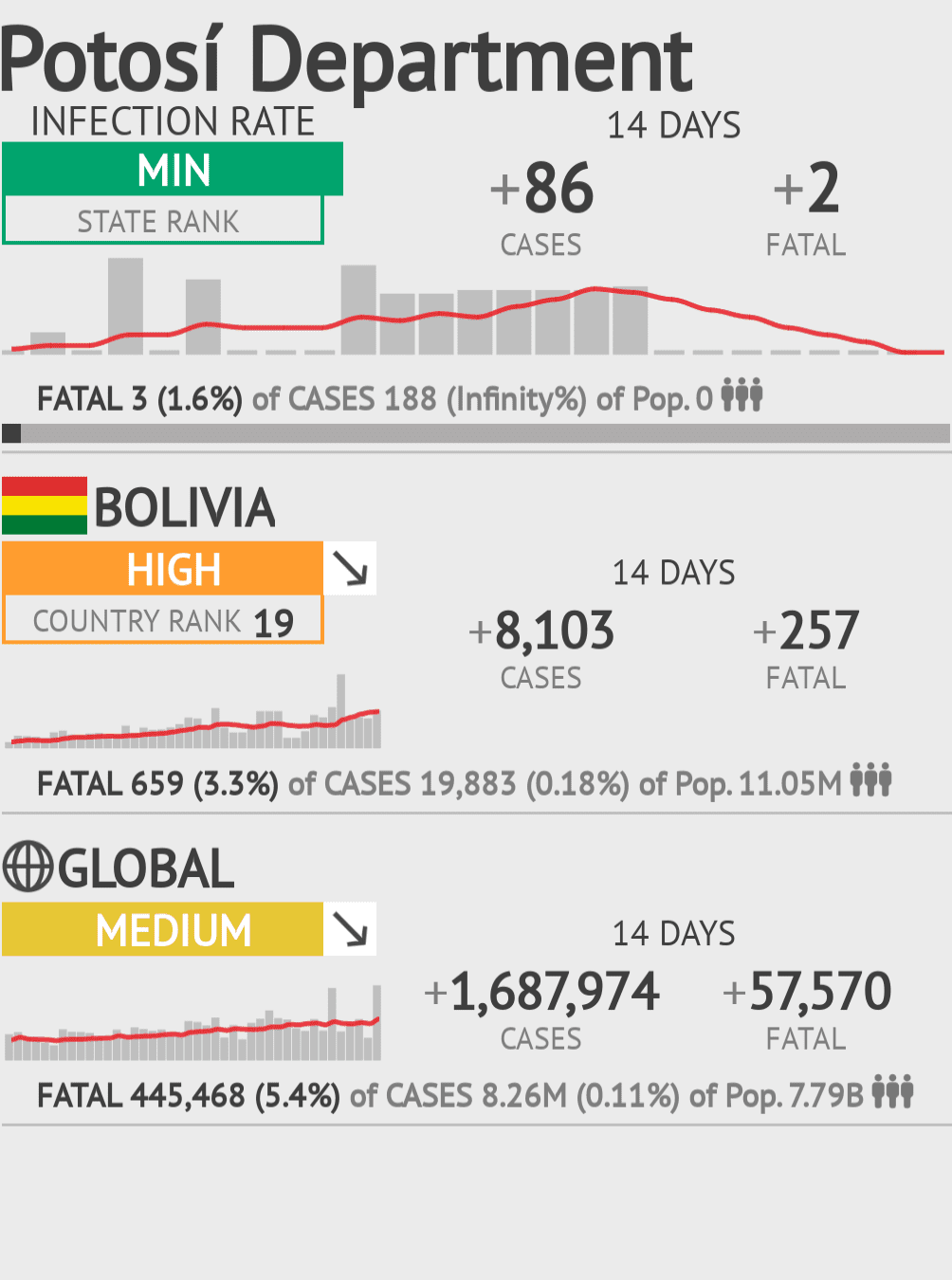Potosí Coronavirus Covid-19 Risk of Infection on October 20, 2021