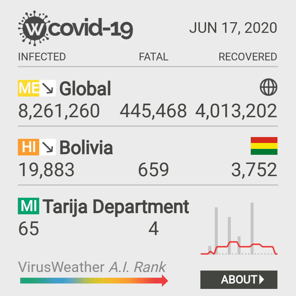 Tarija Coronavirus Covid-19 Risk of Infection on October 20, 2021