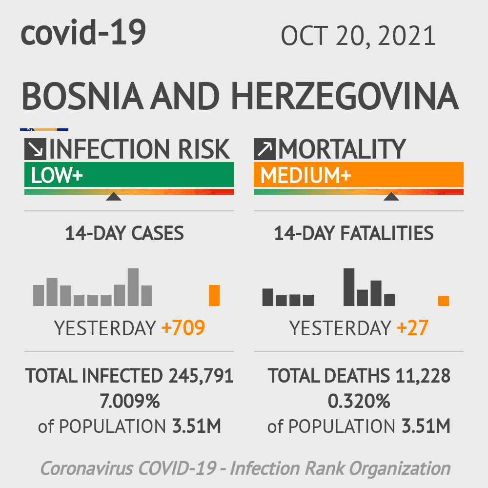 Bosnia and Herzegovina Coronavirus Covid-19 Risk of Infection on October 20, 2021