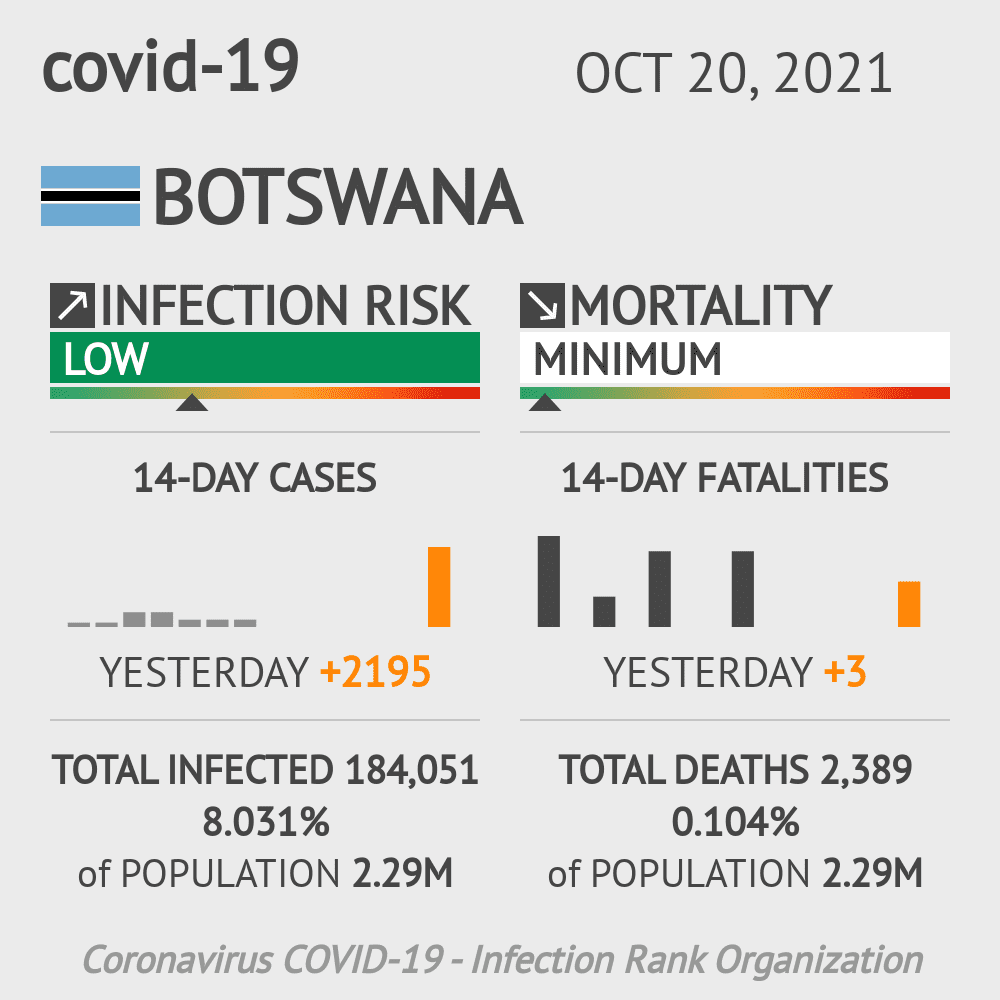 Botswana Coronavirus Covid-19 Risk of Infection on October 20, 2021