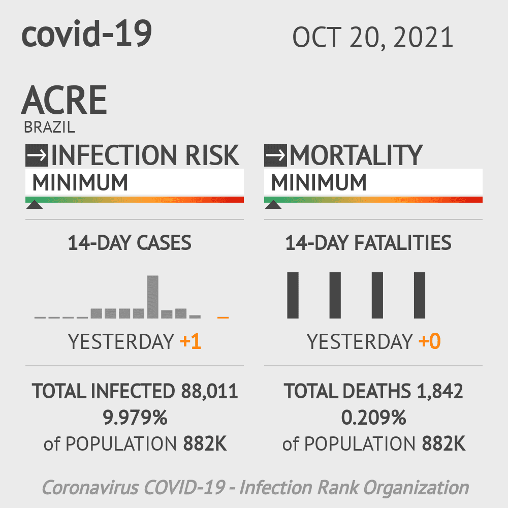 Acre Coronavirus Covid-19 Risk of Infection Update for 17 Counties on June 13, 2020