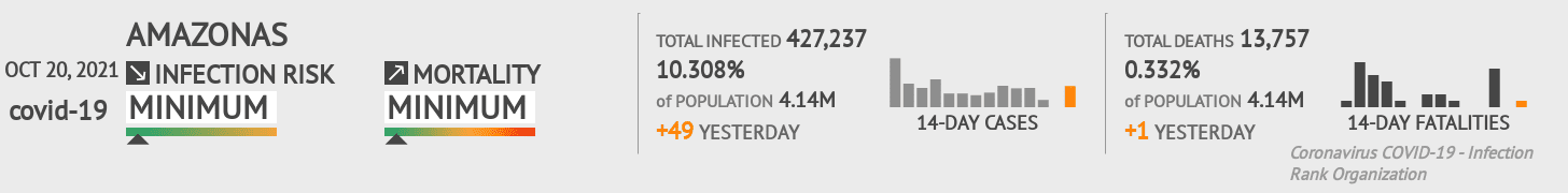 Amazonas Coronavirus Covid-19 Risk of Infection Update for 64 Counties on June 13, 2020