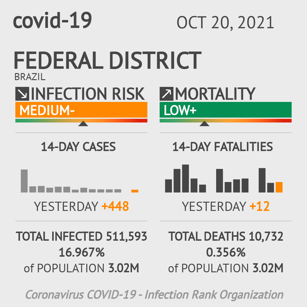 Federal District Coronavirus Covid-19 Risk of Infection on October 20, 2021