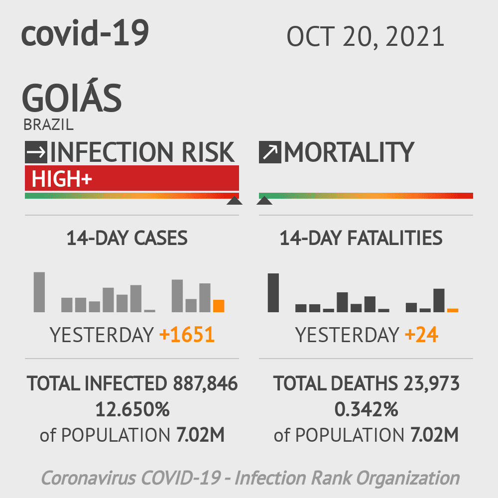 Goiás Coronavirus Covid-19 Risk of Infection Update for 174 Counties on June 13, 2020