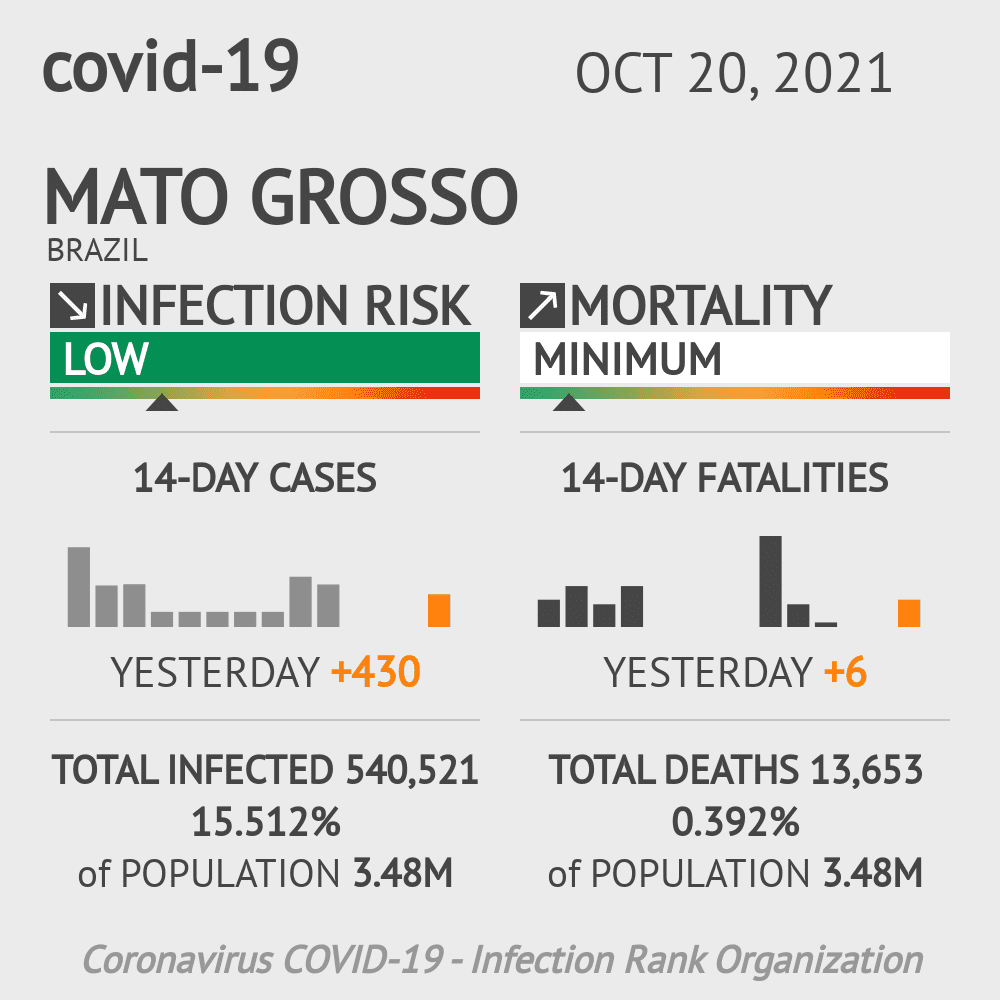Mato Grosso Coronavirus Covid-19 Risk of Infection Update for 118 Counties on June 13, 2020