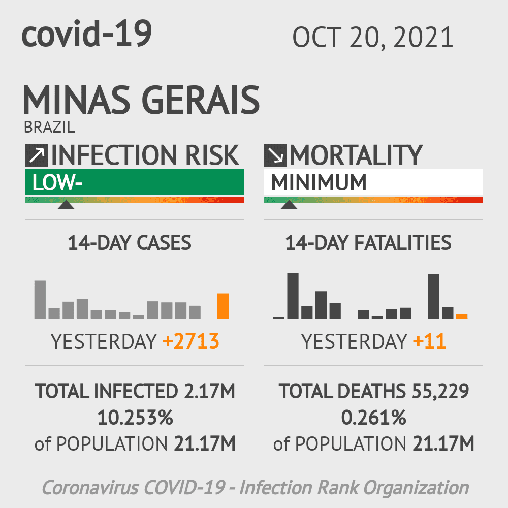Minas Gerais Coronavirus Covid-19 Risk of Infection Update for 550 Counties on June 13, 2020