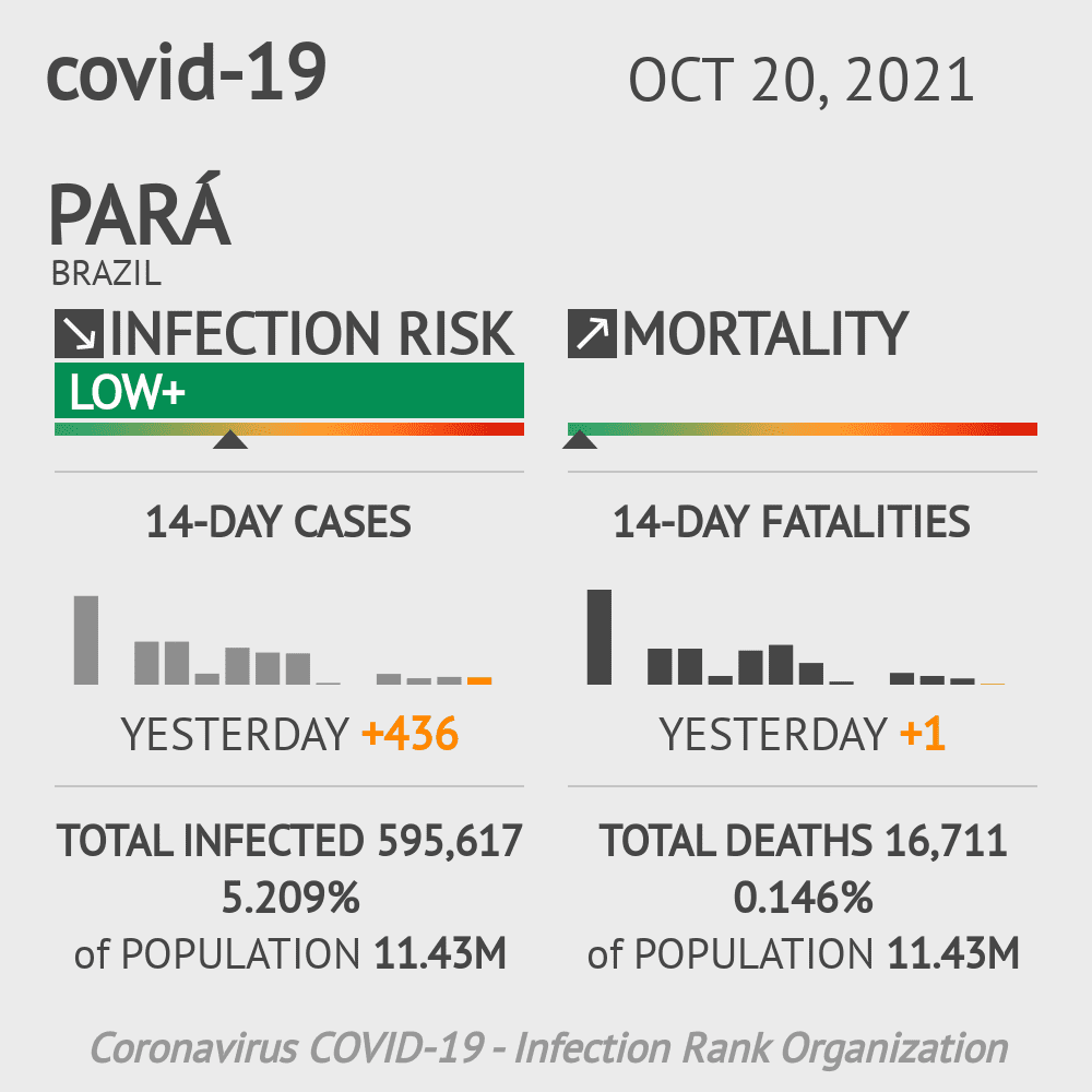 Pará Coronavirus Covid-19 Risk of Infection Update for 142 Counties on June 13, 2020