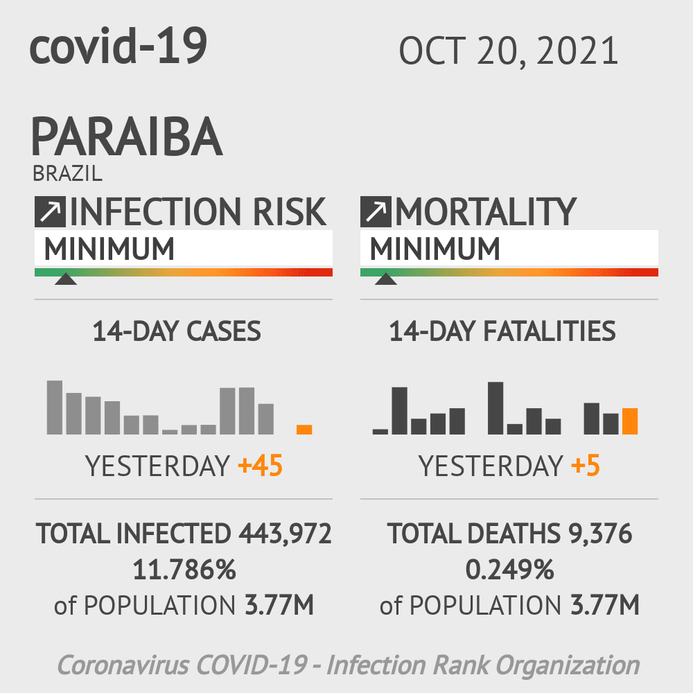 Paraiba Coronavirus Covid-19 Risk of Infection Update for 156 Counties on June 13, 2020