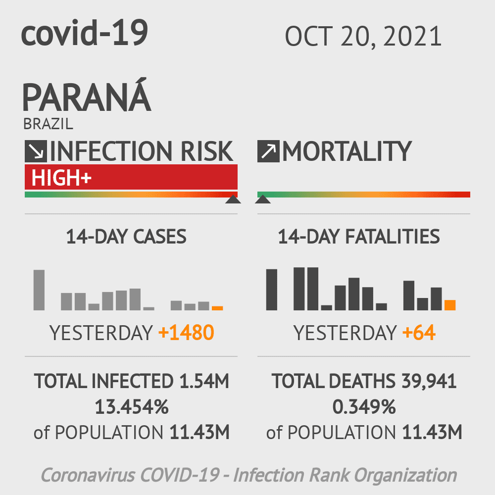 Paraná Coronavirus Covid-19 Risk of Infection Update for 275 Counties on June 13, 2020