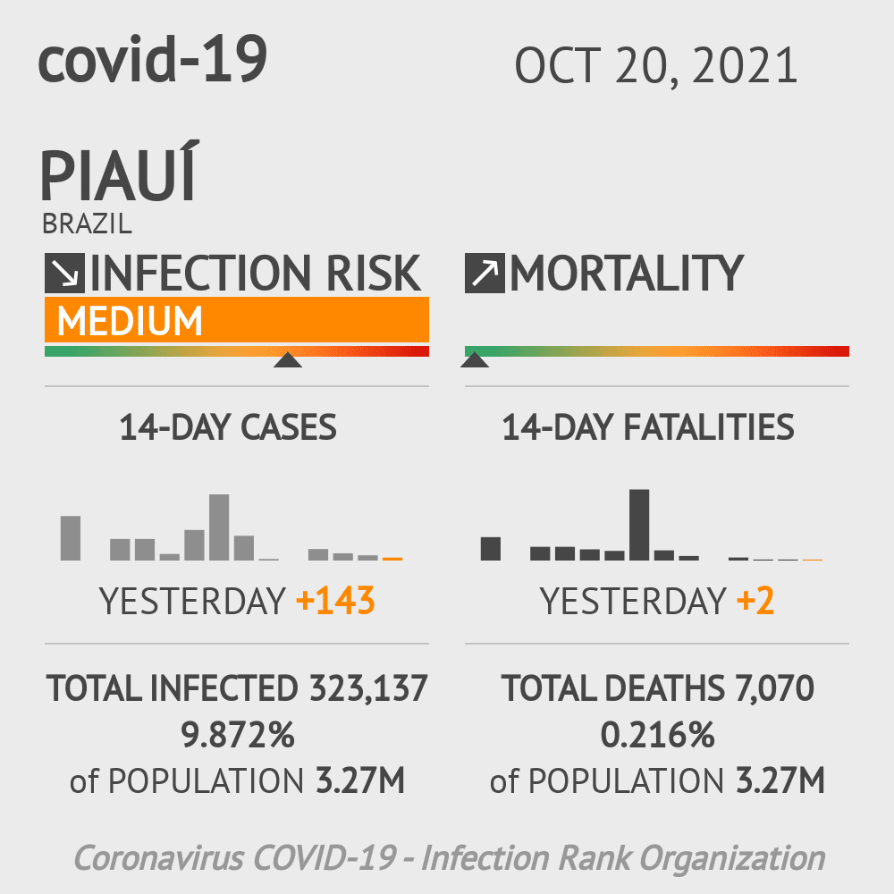 Piauí Coronavirus Covid-19 Risk of Infection Update for 170 Counties on June 13, 2020