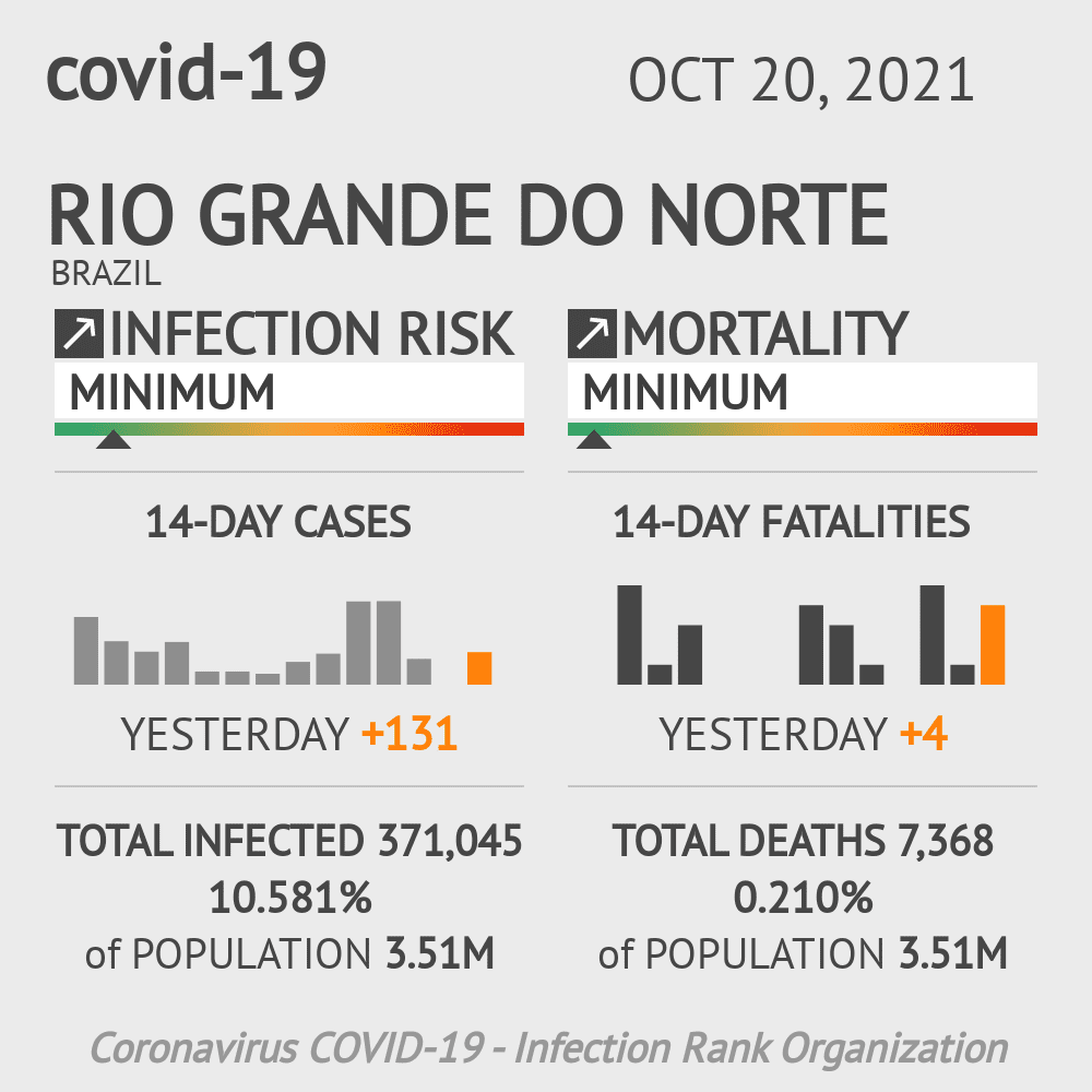 Rio Grande do Norte Coronavirus Covid-19 Risk of Infection Update for 125 Counties on June 13, 2020