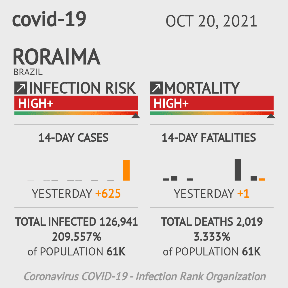 Roraima Coronavirus Covid-19 Risk of Infection Update for 11 Counties on June 13, 2020