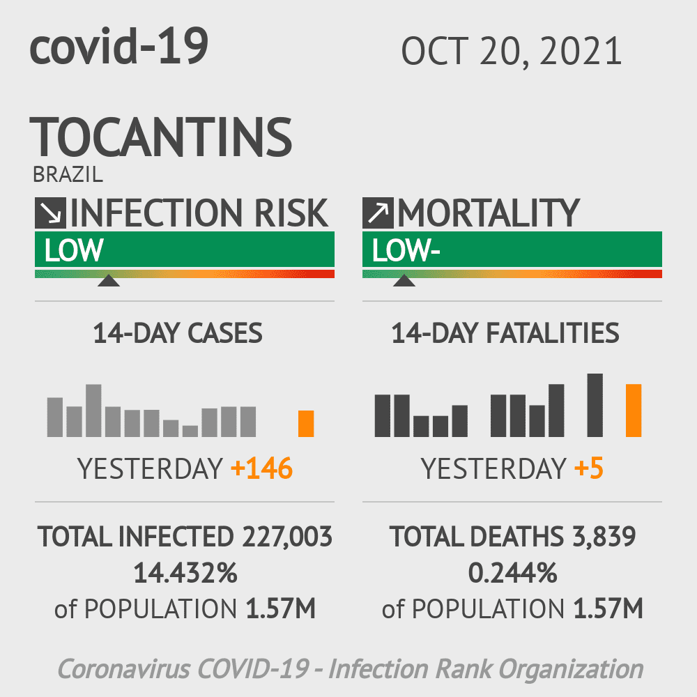 Tocantins Coronavirus Covid-19 Risk of Infection Update for 124 Counties on June 13, 2020