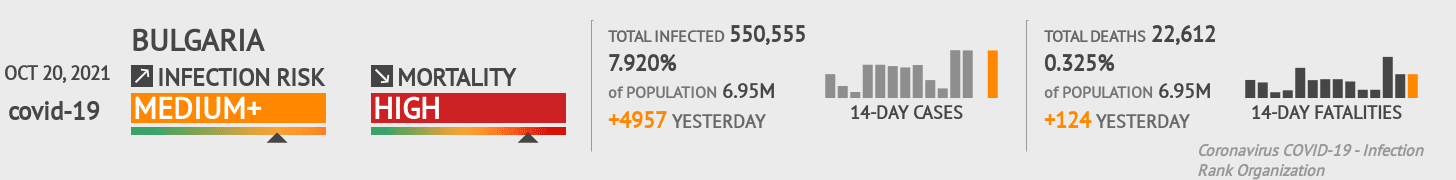 Bulgaria Coronavirus Covid-19 Risk of Infection on October 20, 2021