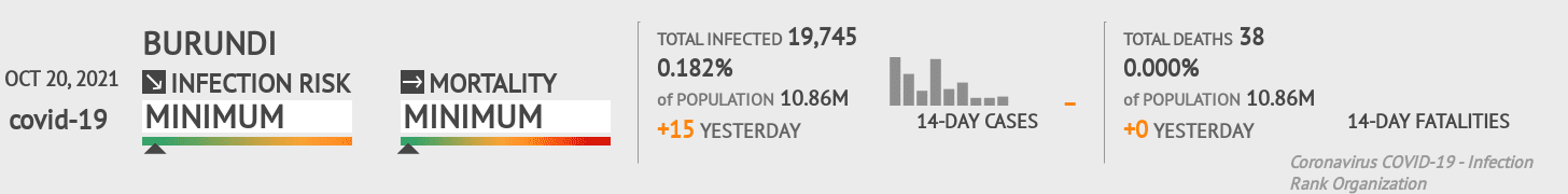 Burundi Coronavirus Covid-19 Risk of Infection on October 20, 2021