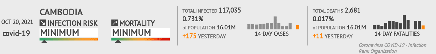 Cambodia Coronavirus Covid-19 Risk of Infection on October 20, 2021
