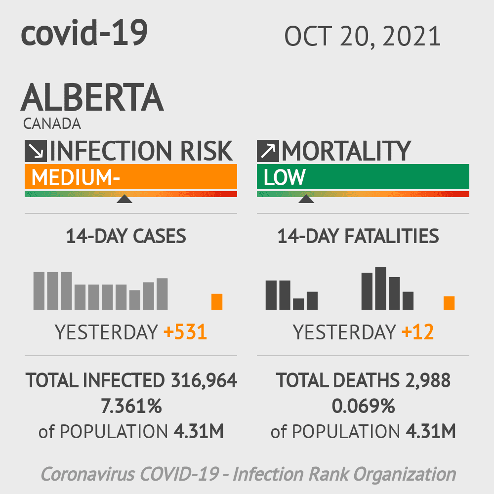 Alberta Coronavirus Covid-19 Risk of Infection on October 20, 2021