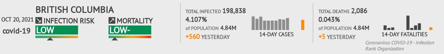 British Columbia Coronavirus Covid-19 Risk of Infection on October 20, 2021