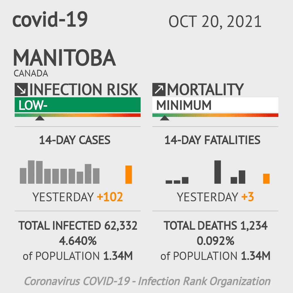Manitoba Coronavirus Covid-19 Risk of Infection on October 20, 2021