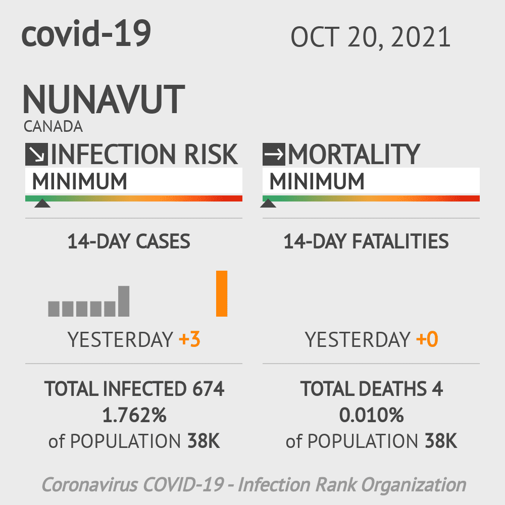 Nunavut Coronavirus Covid-19 Risk of Infection on October 20, 2021