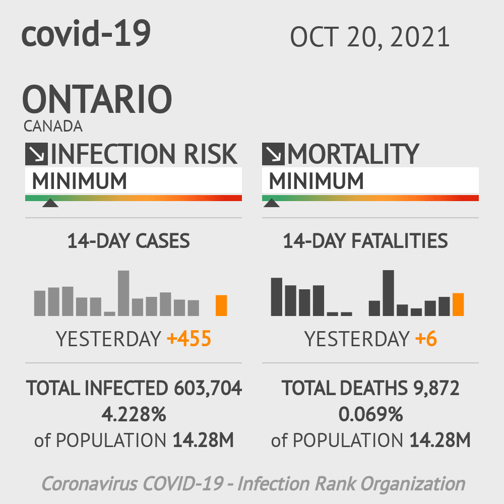 Ontario Coronavirus Covid-19 Risk of Infection on October 20, 2021